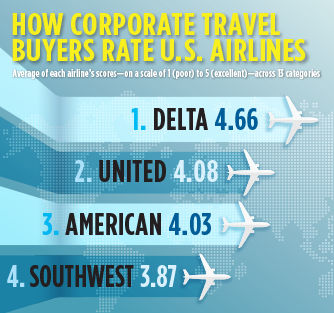 2021: 11 And Counting: Delta Stays On Top Again As Airlines Earn High ...